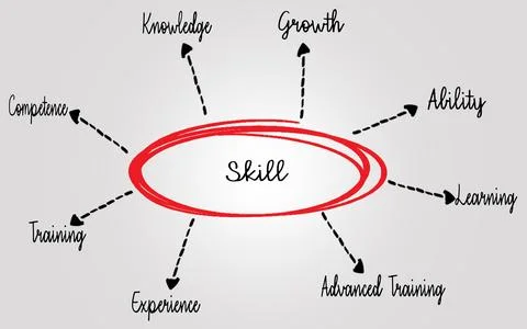 Illustration of Skill Development and Related Concepts with Arrows and Keywords Stock Photos