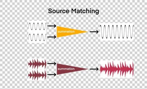Illustration the summation of simple and complex sound waves Stock Illustration