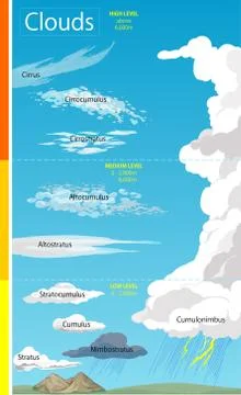 Illustration of various cloud formations Stock Illustration