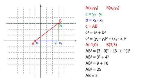 An illustrative example of calculating the distance between points on the Illustrazione stock