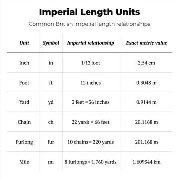 Imperial Length Units Conversion Chart 库存插图