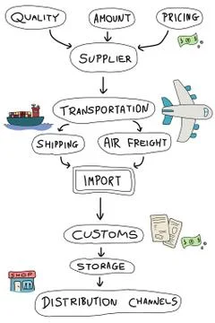 Import mind map - doodle graph with concepts related to product import and ex 스톡 일러스트