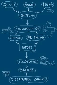 Import mind map - doodle graph with concepts related to product import and ex Stock Illustration