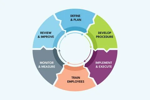 Improvement Workflow Mapping Efficiency Stages for Quality Management イラスト素材
