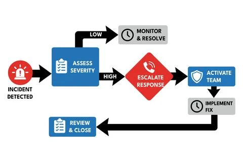 Incident Flowchart Directing Response for IT Operations Stock Illustration