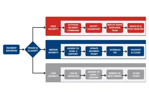 Incident Flowchart Guiding Response for IT Operations Stock-Illustration