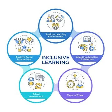 Inclusive learning infographic circles flowchart 스톡 일러스트