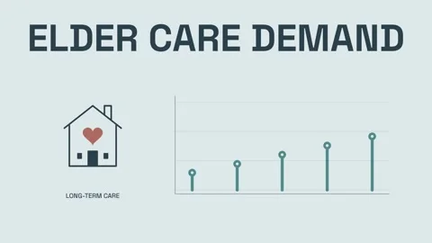 Increasing demand for elder care through various charts and visual 스톡 동영상 347355919