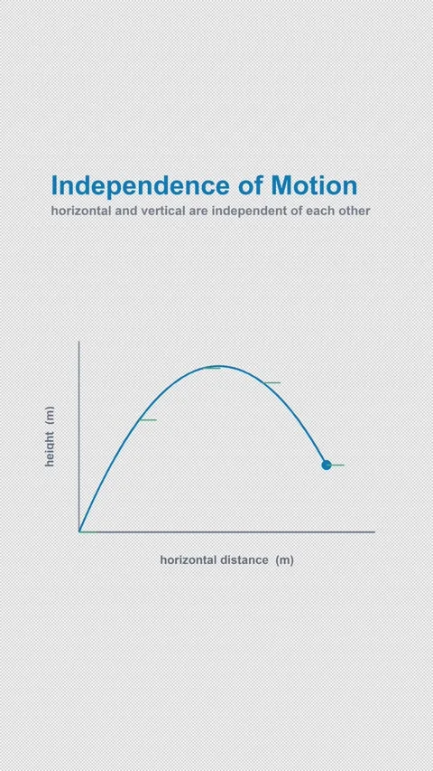 Independence of Motion Labeled Physics Diagram Alpha 4K Vertical 9x16 Light Vidéo 339645616