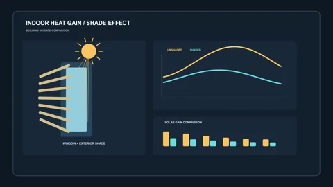 Indoor Heat Gain Shade Effect Dashboard HUD Vídeo Stock 343820540