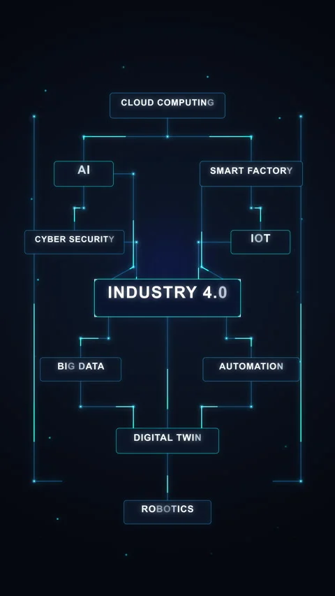 Industry 4.0 flowchart animation with digital data and technology network 스톡 동영상 347056949