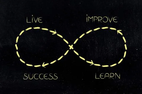 Infinite loop of learning and improving until success Illustrazione stock