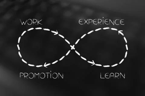Infinite loop of working and learning until you reach enough experience for a Stock Illustration
