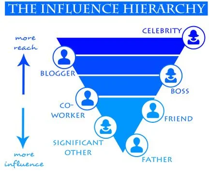 Influence hierarchy Stock-Illustration