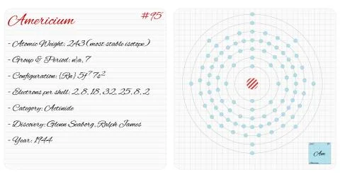 Infographic of the element of Americium Illustrazione stock