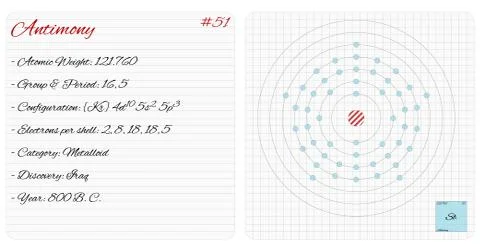 Infographic of the element of Antimony Stock Illustration