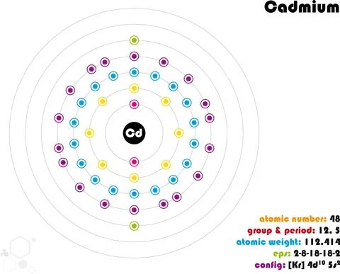 Infographic of the element of Cadmium Stock Illustration