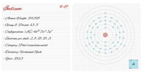 Infographic of the element of Indium Illustrazione stock