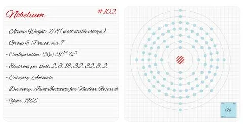 Infographic of the element of Nobelium Stock Illustration