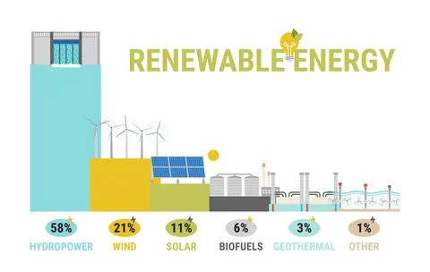 Infographic of energy consumption by green source types. Renewable and sustai Stock Illustration