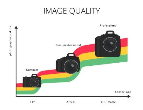 Infographic illustration of image quality graph with three types modern camera Stock Illustration