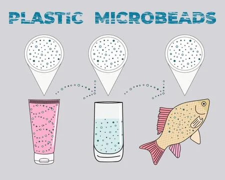Infographic of microplastics in cosmetics. Micro beads in water Stock Illustration