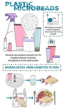 Infographic of microplastics in cosmetics. Micro beads in water Stock Illustration