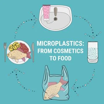 Infographic of microplastics in cosmetics. Micro beads in water Stock Illustration