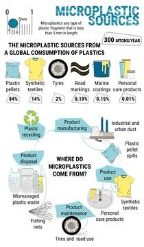 Infographic of microplastics. Primary and secondary micro beads in water Stock Illustration