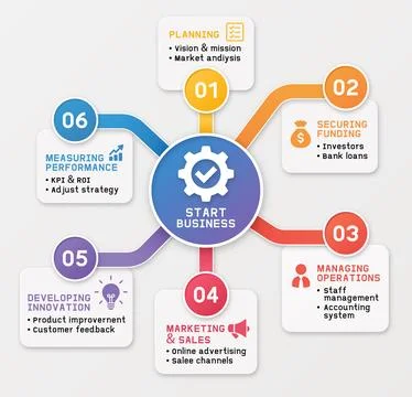 Infographic outlines the 6 essential steps to successfully start a business Stock Illustration