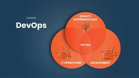 Infographic presentation template in DevOps concept is combining software dev Stock Illustration