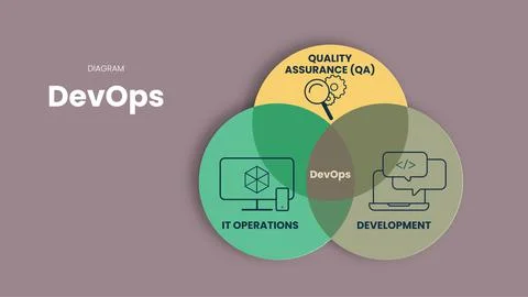 Infographic presentation template in DevOps concept is combining software dev Stock Illustration