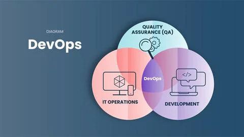 Infographic presentation template in DevOps concept is combining software dev Stock-Illustration