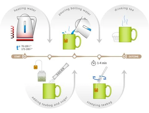 Infographic for process of brewing teabag Stock Illustration