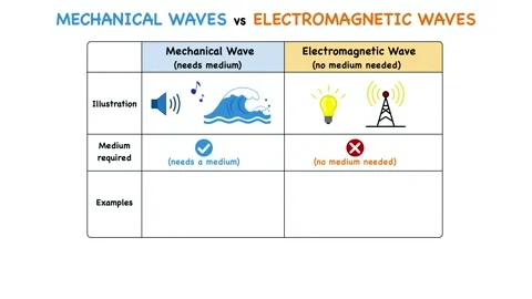 Infographic table comparing mechanical and electromagnetic waves properties Stock Footage 345492601