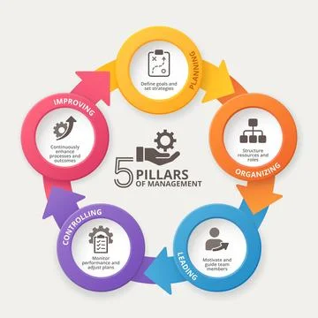 Infographic visually represents the 5 Pillars of ManagementPlanning 스톡 일러스트