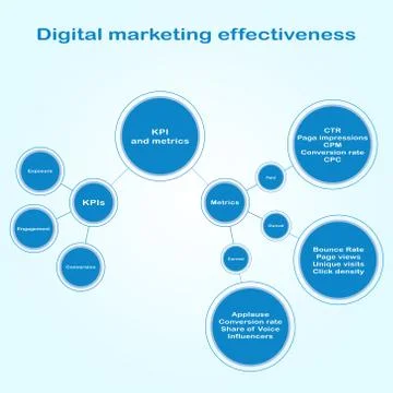 Infographics of digital marketing effectiveness. Flowchart scheme of circle.. Ilustración de archivo