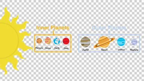 Inner and outer solar system with planets, our sun system with distances Stock Illustration