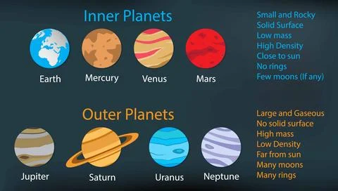 Inner planets and Outer planets, The four inner system planets Stock Illustration