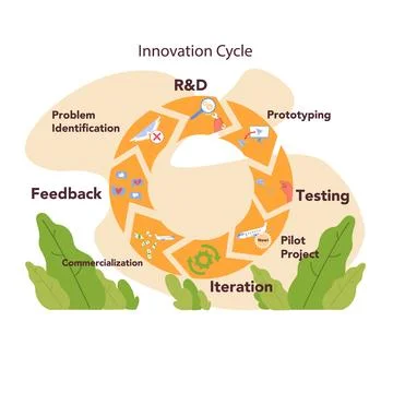 Innovation cycle. Generation of a creative idea or business solution. Start イラスト素材