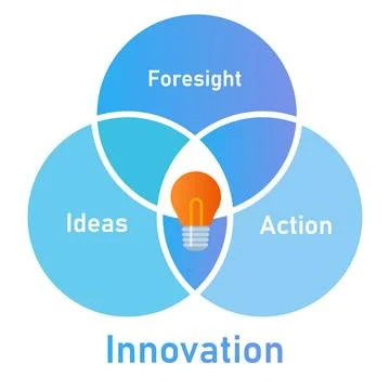 Innovation elements from foresight ideas to action overlapped circle Stock Illustration
