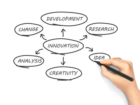Innovation flow chart written by hand Stock Illustration