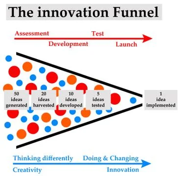 Innovation funnel Stock Illustration