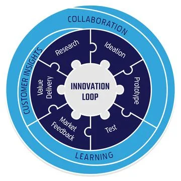Innovation Loop Puzzle Cycle Infographic Vector Template Stock Illustration