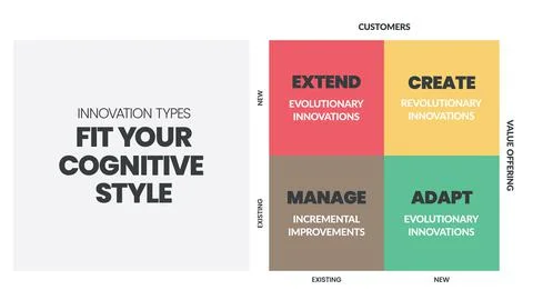 Innovation types Analysis matrix infographic presentation is a vector illustr Stock Illustration