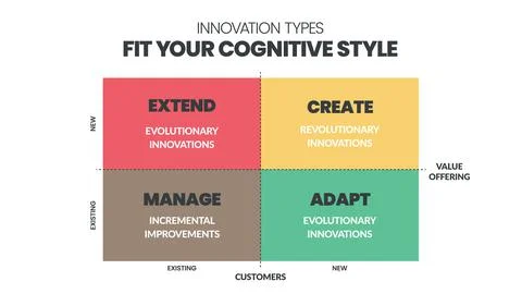 Innovation types Analysis matrix infographic presentation is a vector illustr Stock Illustration