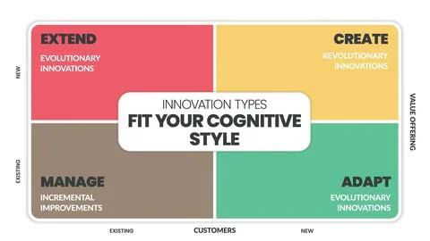 Innovation types Analysis matrix infographic presentation is a vector illustr Stock Illustration