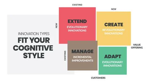 Innovation types Analysis matrix infographic presentation is a vector illustr Stock Illustration