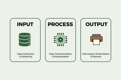Input Process Output Diagram Explaining System Architecture Illustrazione stock