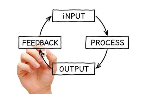 Input Process Output Feedback Diagram Concept 写真素材